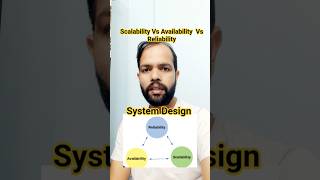 System Design- Scalability Vs Availability Vs Reliability #ai #systemdesign#tech#aishorts #algorithm
