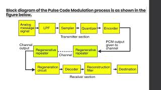 Pulse code modulation PPT