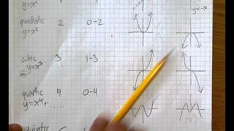 (2.1) Polynomial functions
