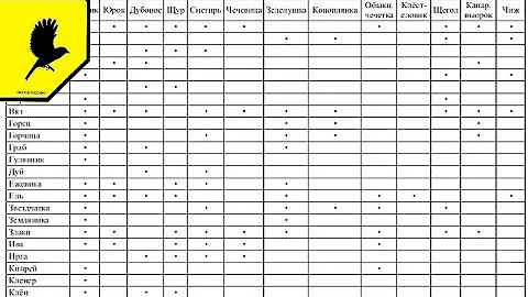 Таблица: Основные кормовые растения европейских вьюрковых птиц