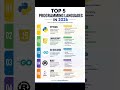 🔥 Top 5 Programming Languages to Learn in 2026  #coding #programming #python #javascript #ai #java