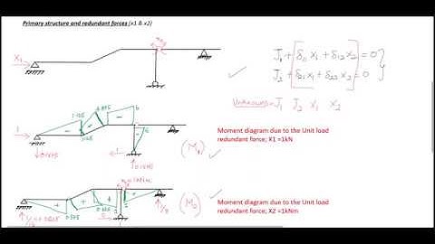 force method -support settlement
