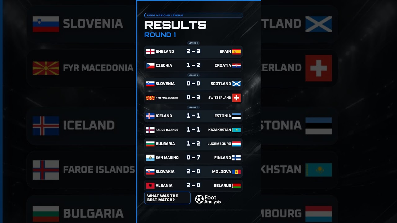 SPAIN BEAT ENGLAND IN A THRILLER! 🔥 Finland Score SEVEN | Nations League