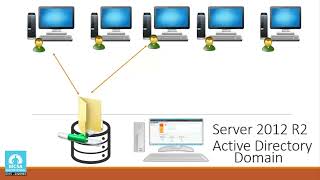 Part 7 What is Active Directory MCSA