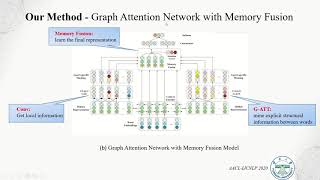 Graph Attention Network with Memory Fusion for Aspect-level Sentiment Analysis