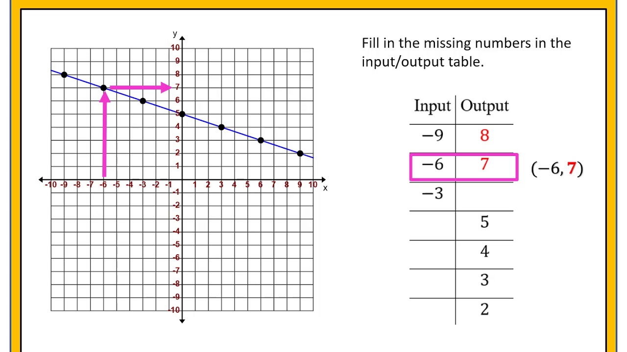 Reading Inputs & Outputs From a Graph - YouTube