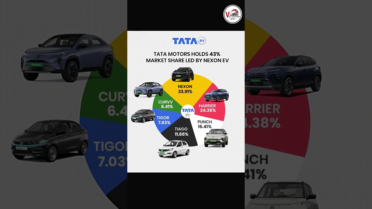 tata motor holds 43% market share led by nexon ev 