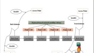 Final Year Projects 2015 | Seamless Handover for High-Speed Trains Using Femtocell-Based