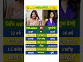 Nidhi Agarwal vs Pooja Hegde Lifestyle #biography #nidhiagrawal #poojahegde #indianactor #shorts