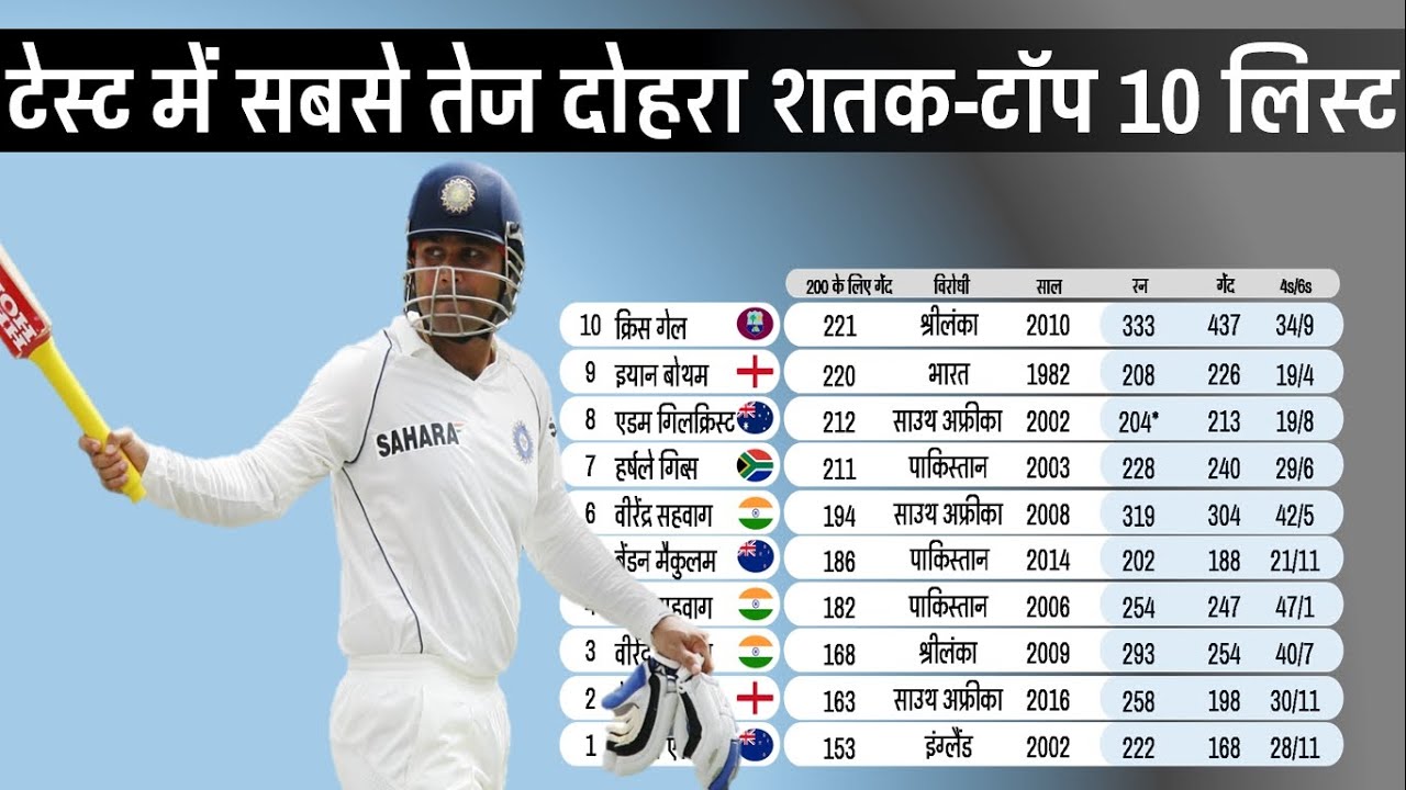 Fastest Double Centuries In Test fastest-double-centuries-in-test