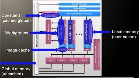 8 - Optimization Techniques: Image Convolution