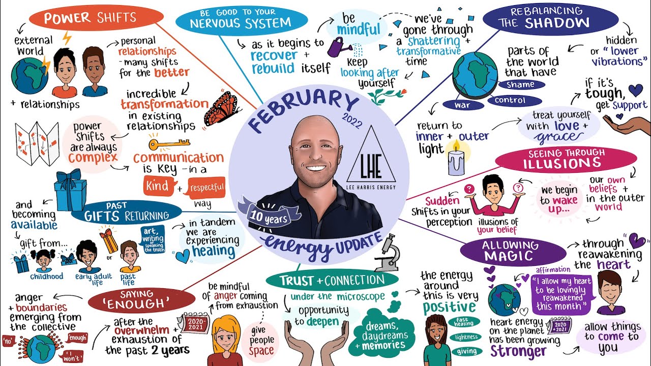 The Energetic Themes of February 2022 🎨