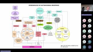 WHONET and One Health applications