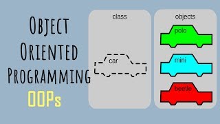 What is object oriented programming (with Example)