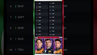 2025 F1 Italian GP in Monza Qualifying Results #formula1 #f1 #f1shorts #shorts #fyp #viral #italy