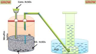 Preparation Of Dihydrogen (H2)