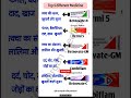 top different Medicine #organmedical #education #pharmecy #medicine #ytshorts #youtubeshorts