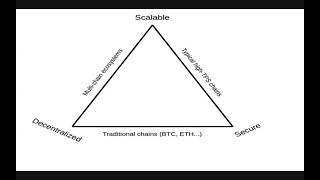 Block Chains Overview and Block Chains Trilemma | Deep Dive into EOS BlockChain