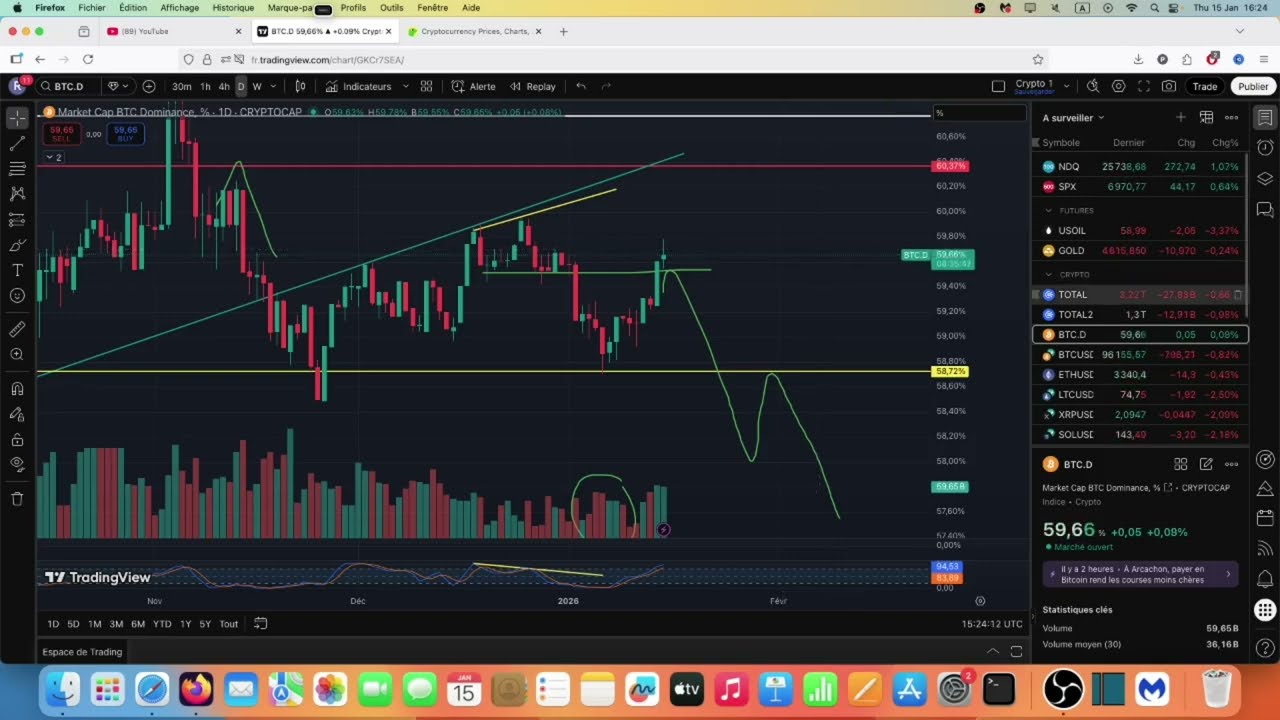 البيتكوين ينفرد بالسيوله | ماهو دور العملات البديله؟ السيناريو المقبل في بتكوين و الايثريوم و ريبل