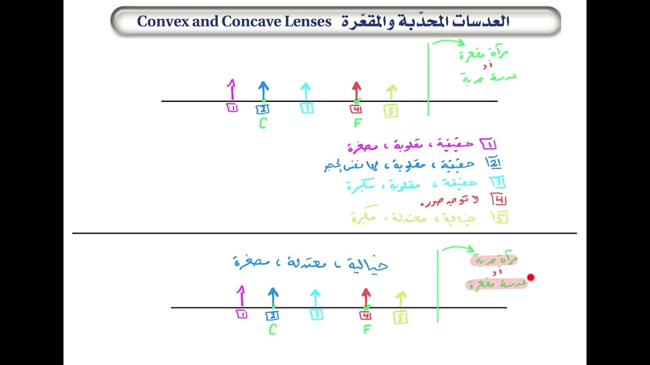 العدسات المحدبة والمقعرة