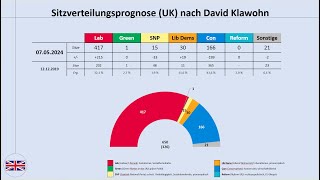 Unterhauswahl UK 2024: aktuelle Umfrageergebnisse Mai 2024 (Rishi Sunak, Keir Starmer)