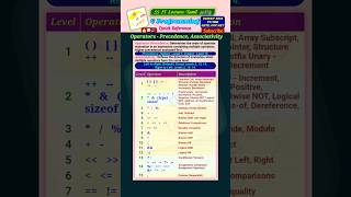C Operator Precedence, TANCET MCA 2026, Computer Awareness#tancet#ugcnet#ugcnet2026#shorts #trending