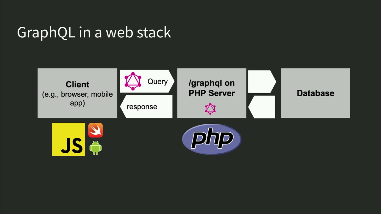 Graphql Php Graphql Php