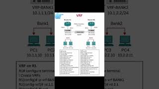 VRF (Virtual Routing and Forwarding)!!!