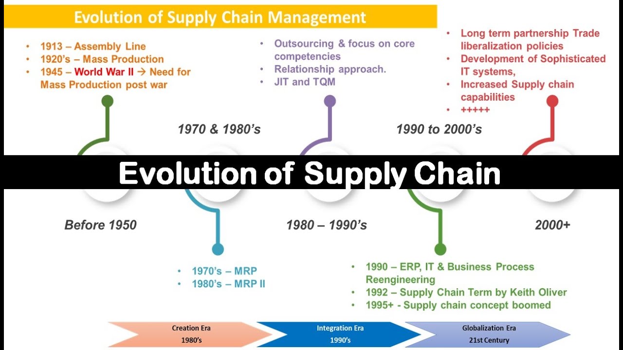 evolution of supply chain management