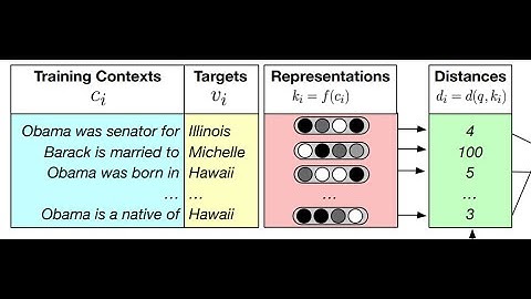 Generalization through Memorization: Nearest Neighbor Language Models | NLP Journal Club
