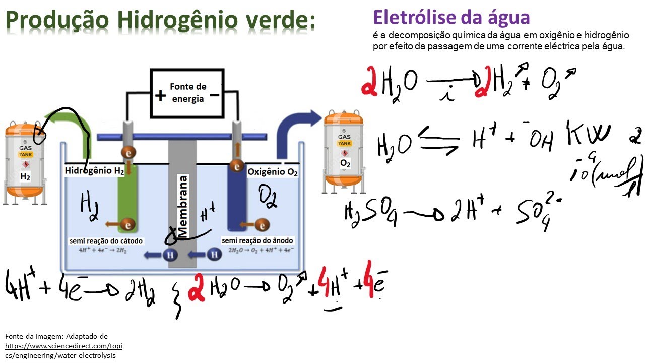 Produção do Hidrogênio Verde