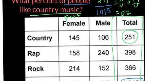 Calculating Percentages From Two Way Tables