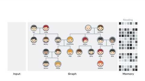 Differentiable neural computer family tree inference task