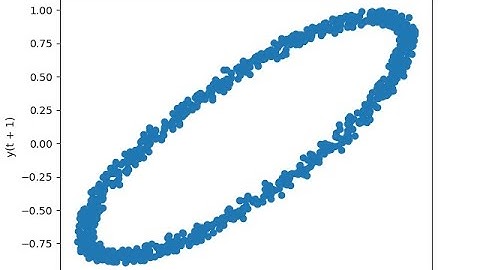 Exploring Geospatial Data in Python: Importing, Plotting, and Visualizing Coordinates with Pandas