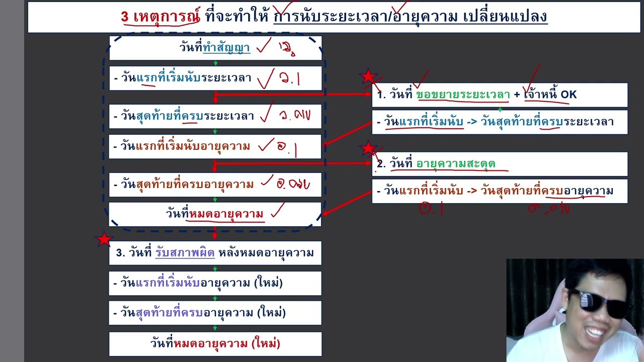 ติวกฎหมาย นิติกรรมสัญญา LAW1003 LAW1103 ข้อ 3 part 2 (ระยะเวลา และอายุความ)