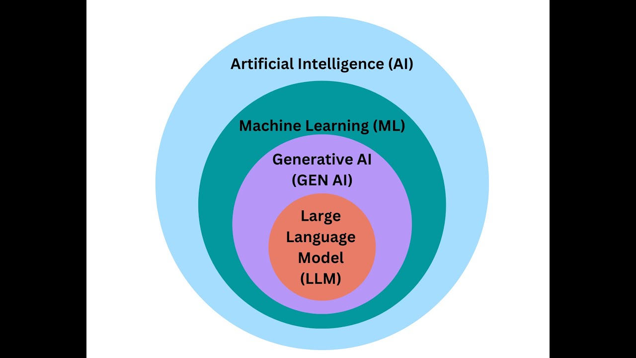 AI vs ML vs Gen AI vs LLM | What is the difference? - YouTube