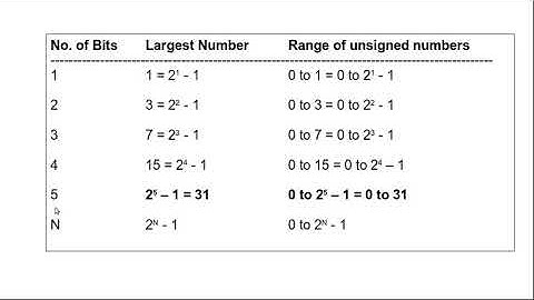 Unsigned Number Representation