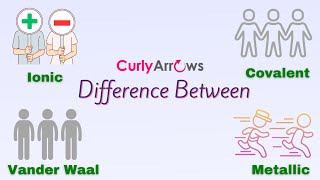 Difference Between Ionic, Covalent, Metallic, and Vander Waal Forces #shorts