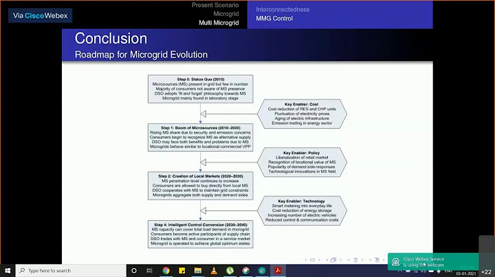 Evolution of Smartgrid - From Microgrids to Multi microgrids