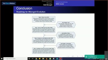 Evolution of Smartgrid - From Microgrids to Multi microgrids