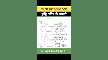 CDP Short- 4 | CTET-2022 | Important Fact for Ctet | #ctet |#ctet2022 | #shorts |