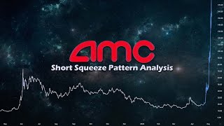 AMC - Short Squeeze Pattern Analysis