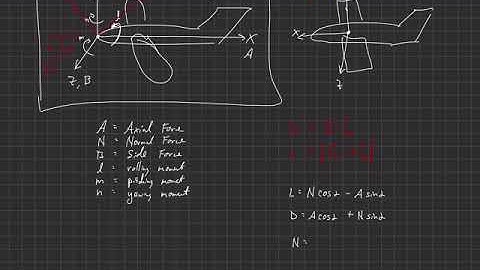 Fundamentals of Aerodynamics . Introduction . Coordinate System, Forces, and Moments