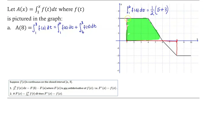 Fundamental Theorem of Calculus: Using a Graphical Approach