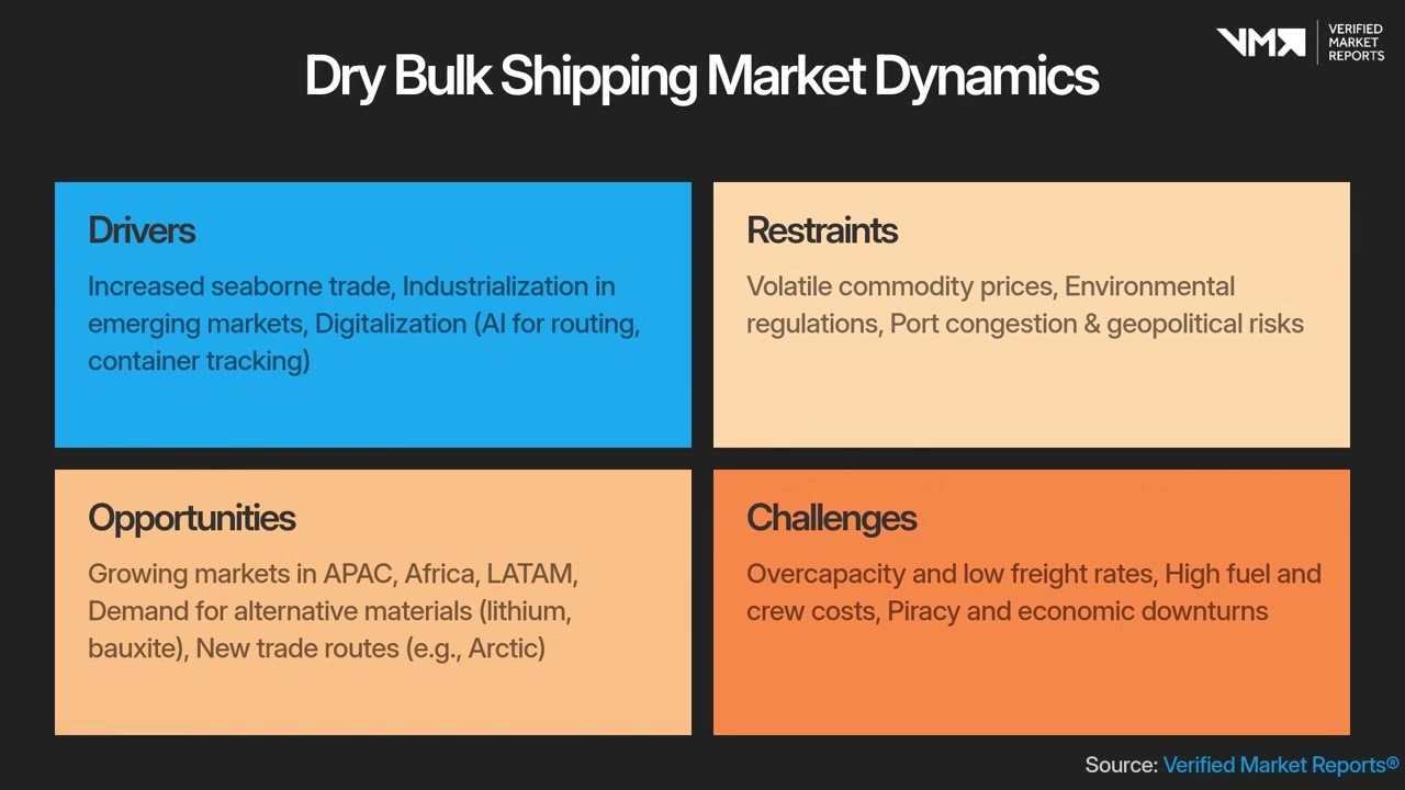 🌍 𝐃𝐫𝐲 𝐁𝐮𝐥𝐤 𝐒𝐡𝐢𝐩𝐩𝐢𝐧𝐠 𝐌𝐚𝐫𝐤𝐞𝐭 – 𝐓𝐫𝐞𝐧𝐝𝐬 & 𝐃𝐫𝐢𝐯𝐞𝐫𝐬 🌍