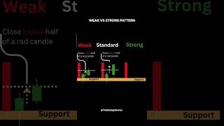Weak vs Strong Pattern 🔥 Trading Guide 💣