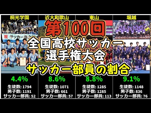 【第100回全国高校サッカー選手権】ランキング　サッカー部員の割合（サッカー部員／男子生徒数）