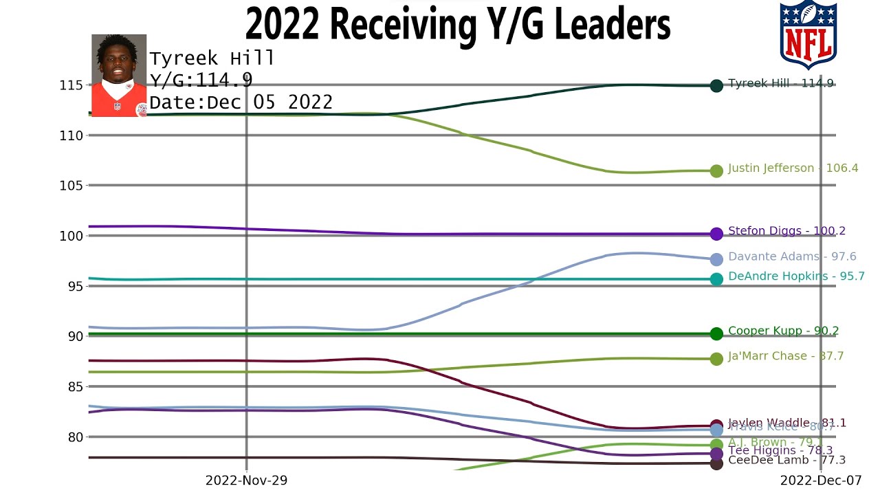 NFL 2022 Receiving Yards Per Game Leaders YouTube