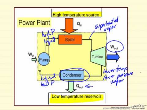 Power Cycle Introduction