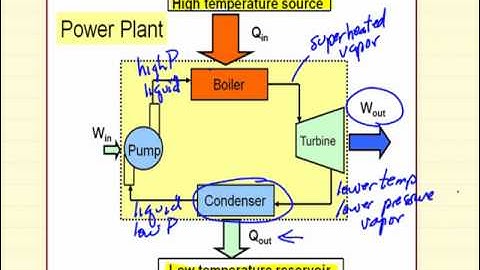 Power Cycle Introduction